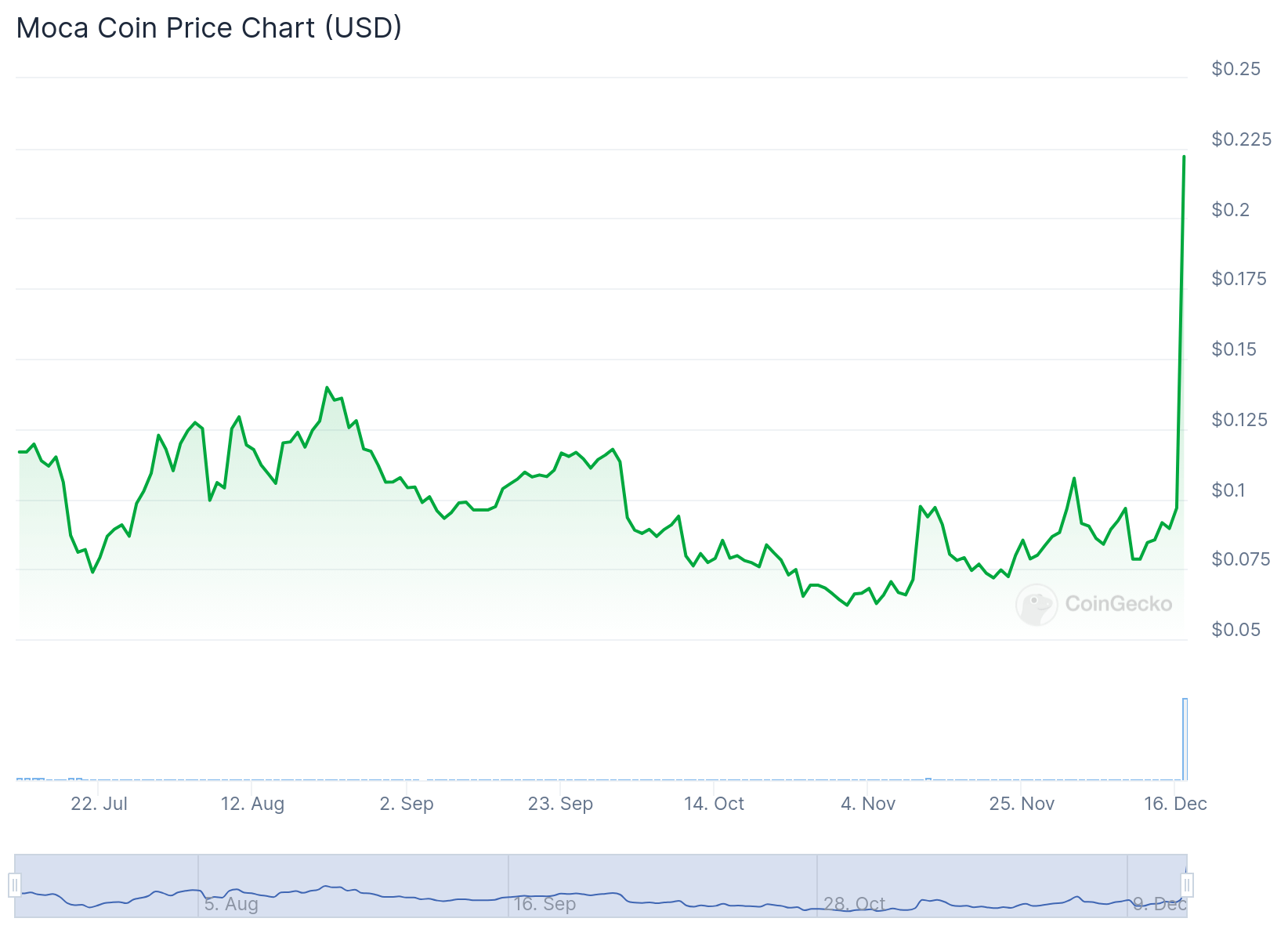 Moca Network (MOCA) soars after Upbit, Bithumb, and Binance listing