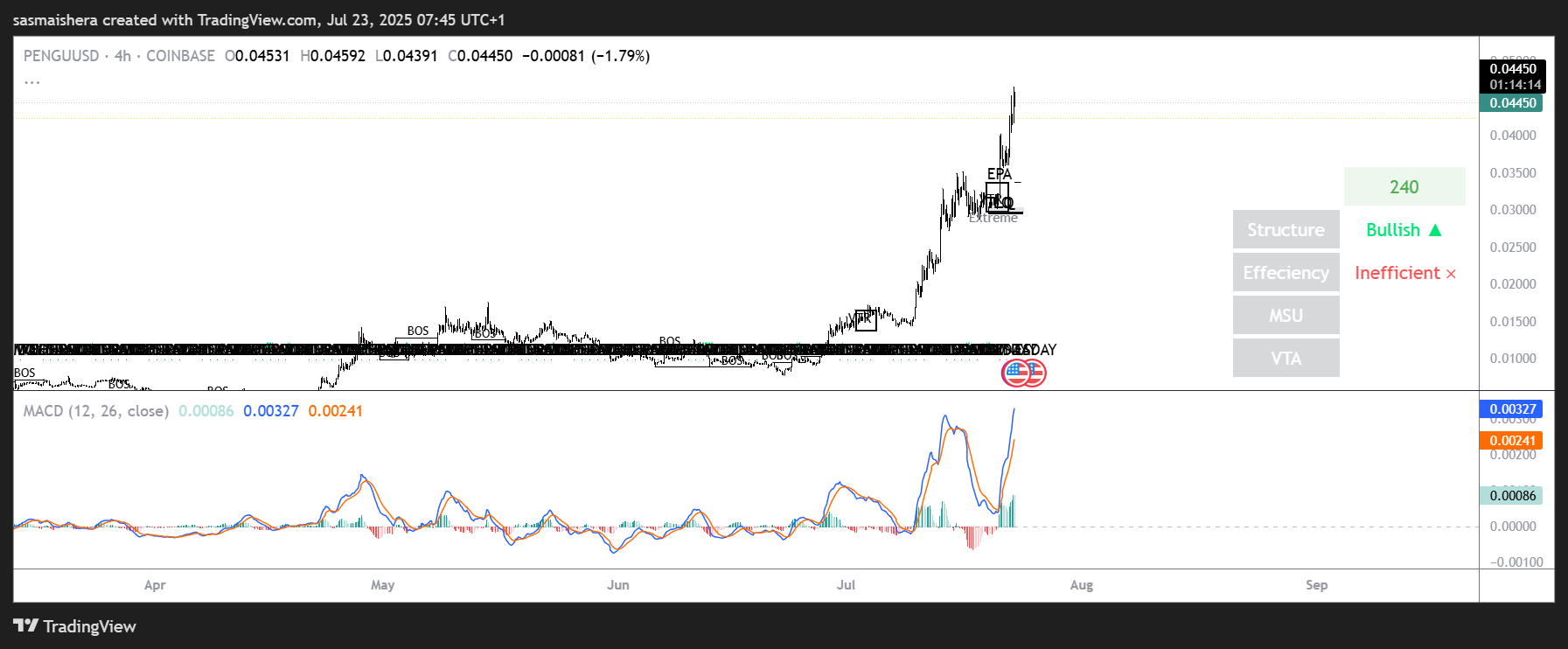 PENGU/USD 4H chart