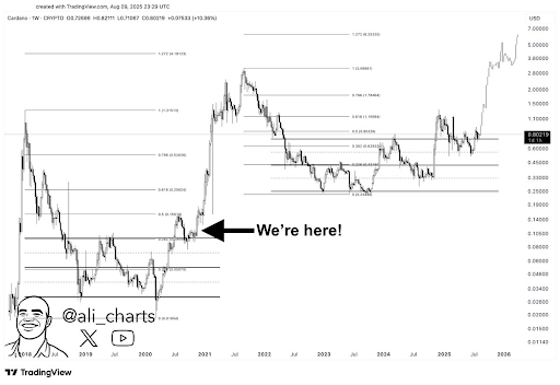 ADA PRICE CHART