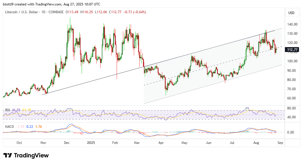 Litecoin Price