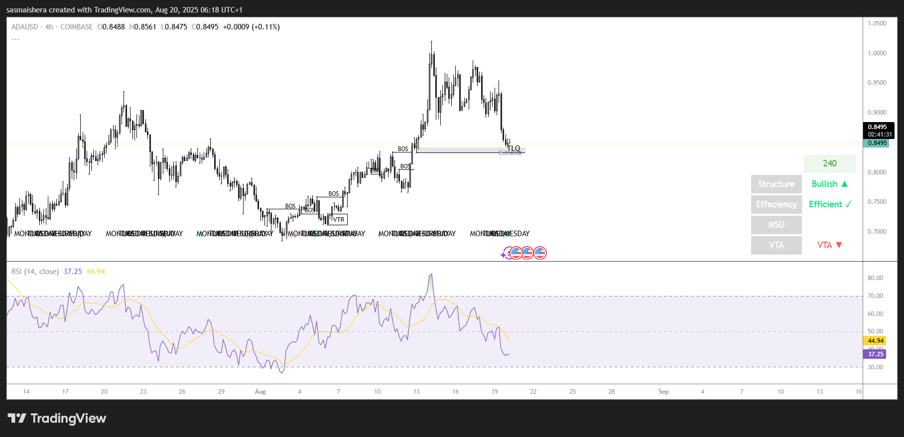ADA/USD 4H chart