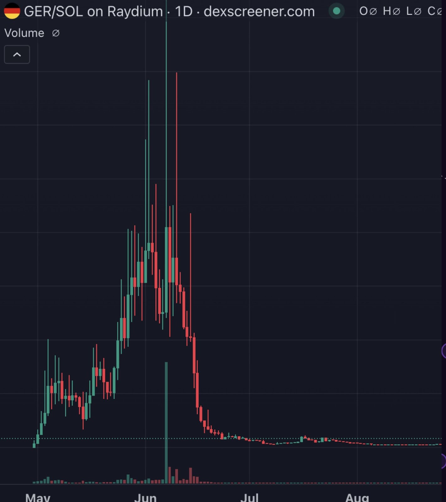 Cryptocurrencies, Scams, Trading, Solana, Memecoin