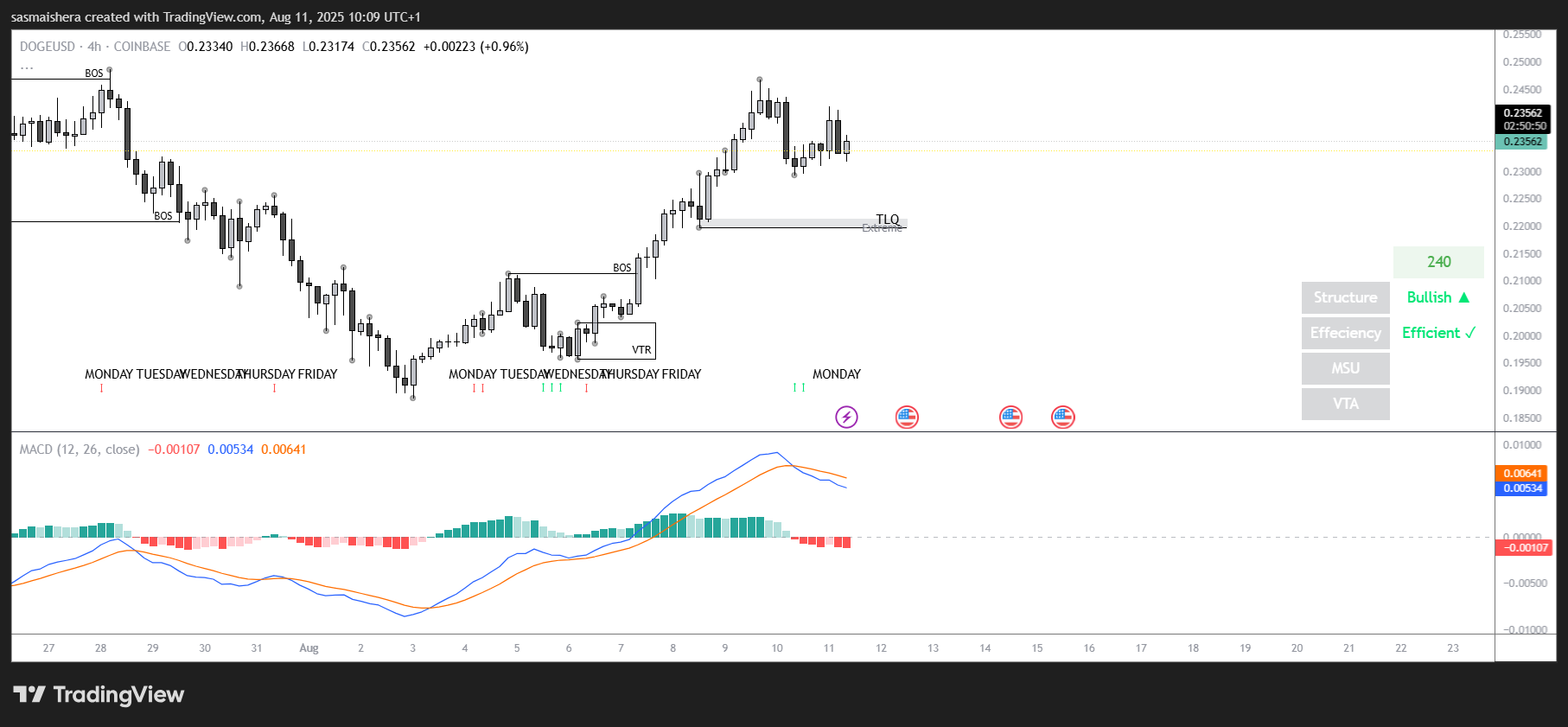 DOGE/USD 4H Chart