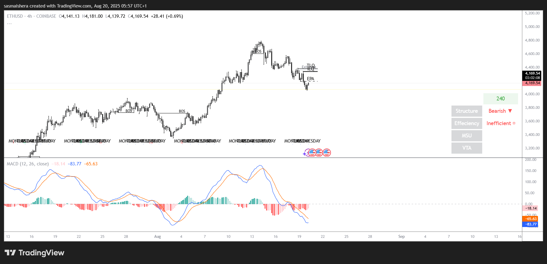 XRP/USD 4-hour chart