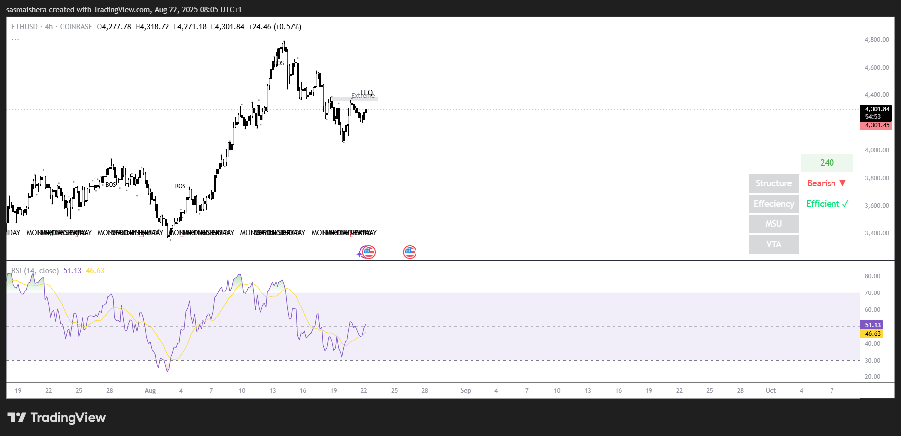 ETH/USD 4H Chart