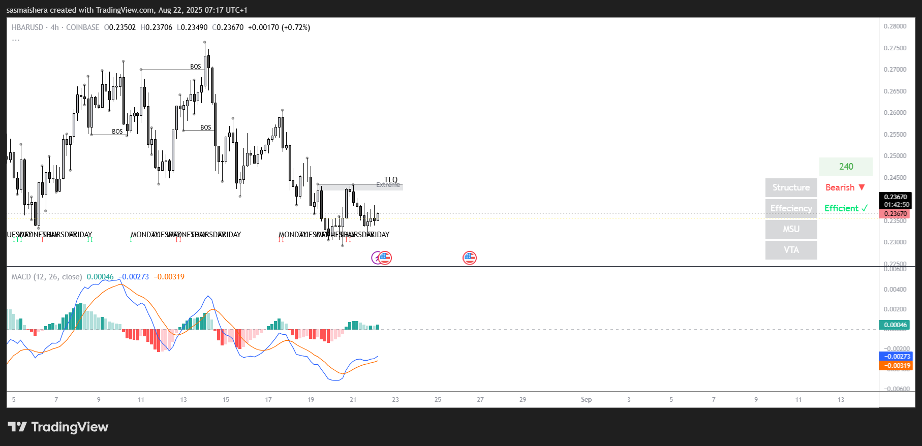 HBAR/USD 4H chart