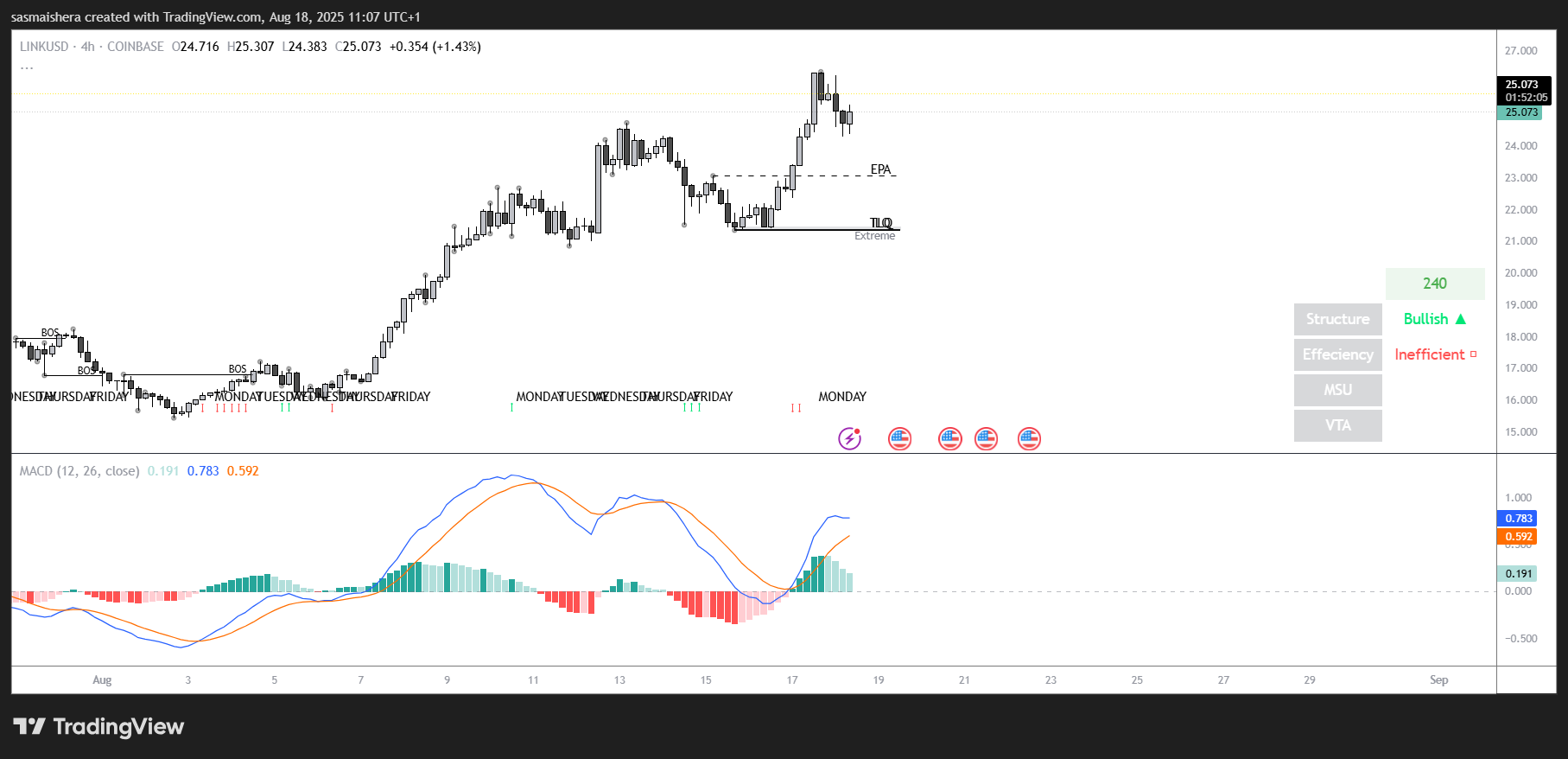 LINK/USD 4H chart