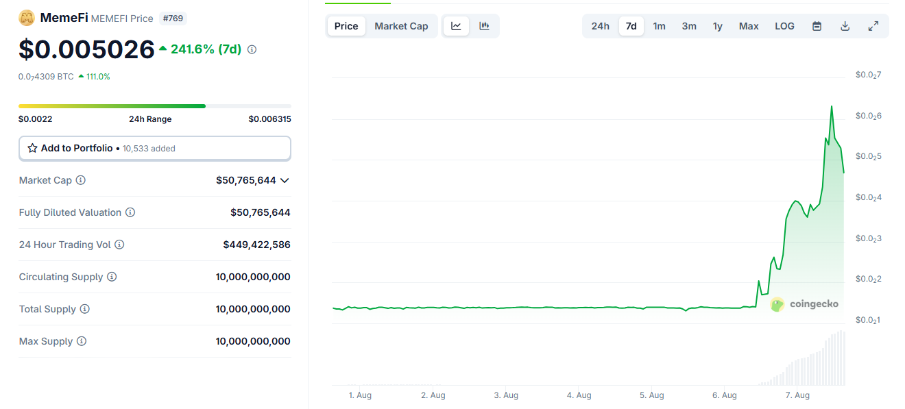 MemeFi price surge