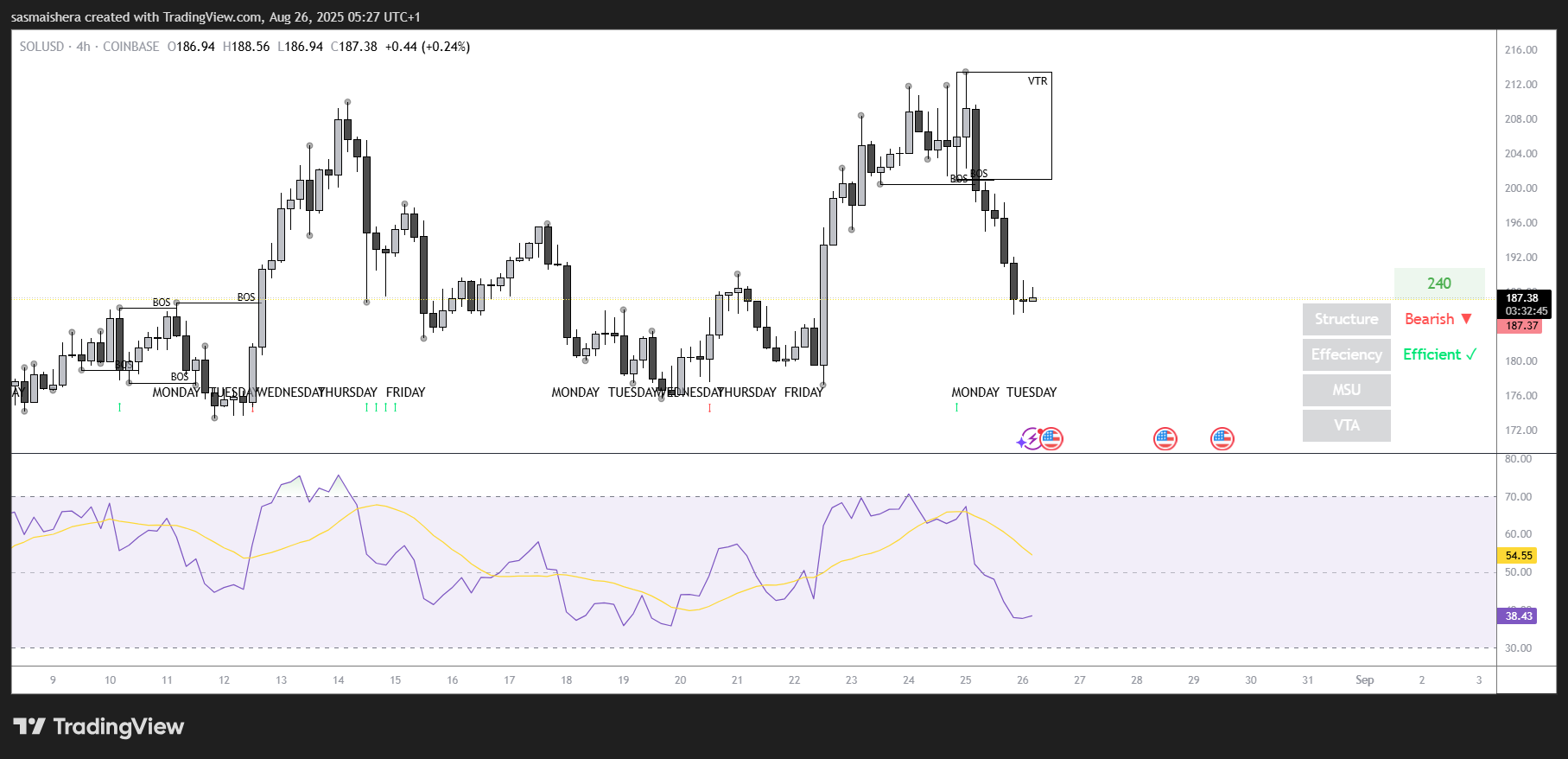 SOL/USD 4H Chart