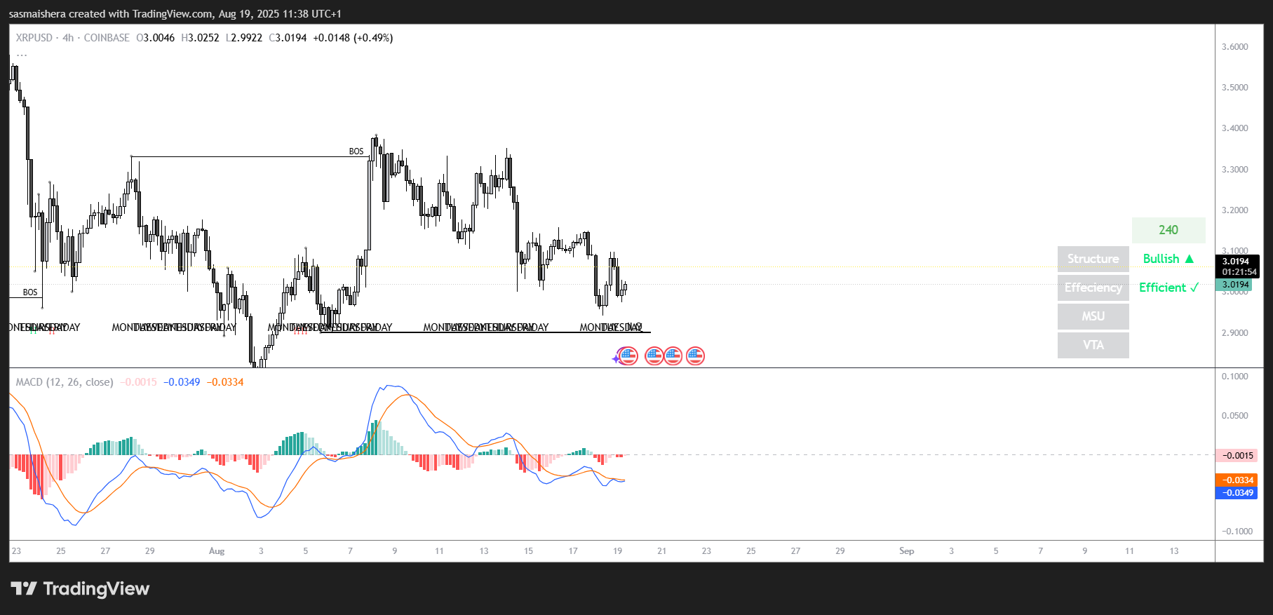 XRP/USD 4H Chart