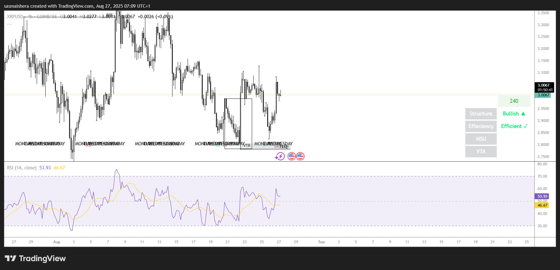 XRP/USD 4H Chart