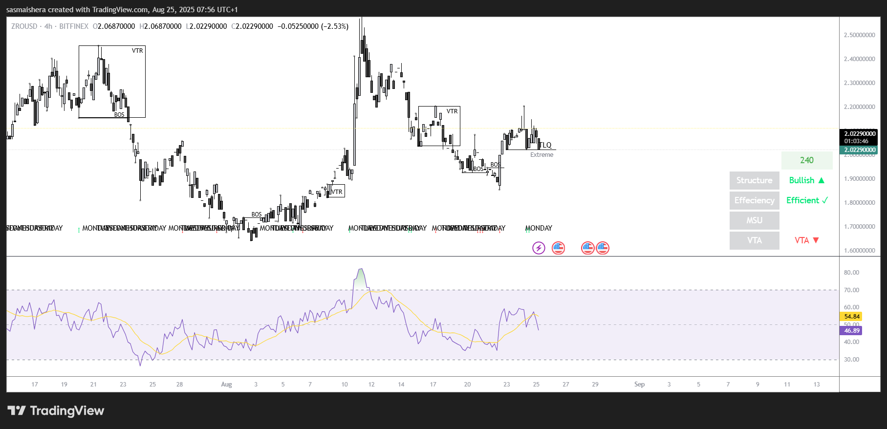 ZRO/USD 4H Chart